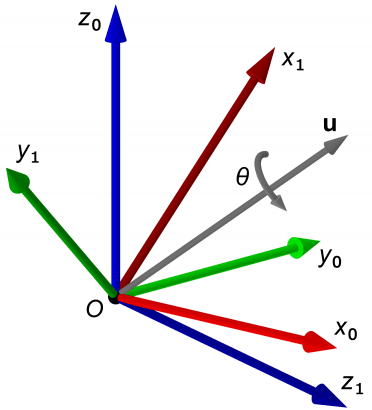 axis-angle representation